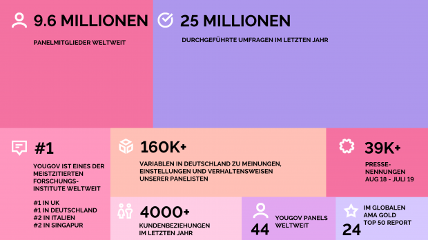 YouGov in Zahlen